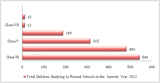 Current Number of Children studying in different Classes in Project Talim Phase II