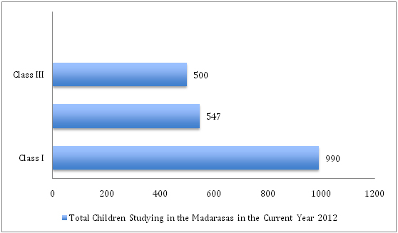 Current Number of Children studying in different Classes in Project Talim Phase II